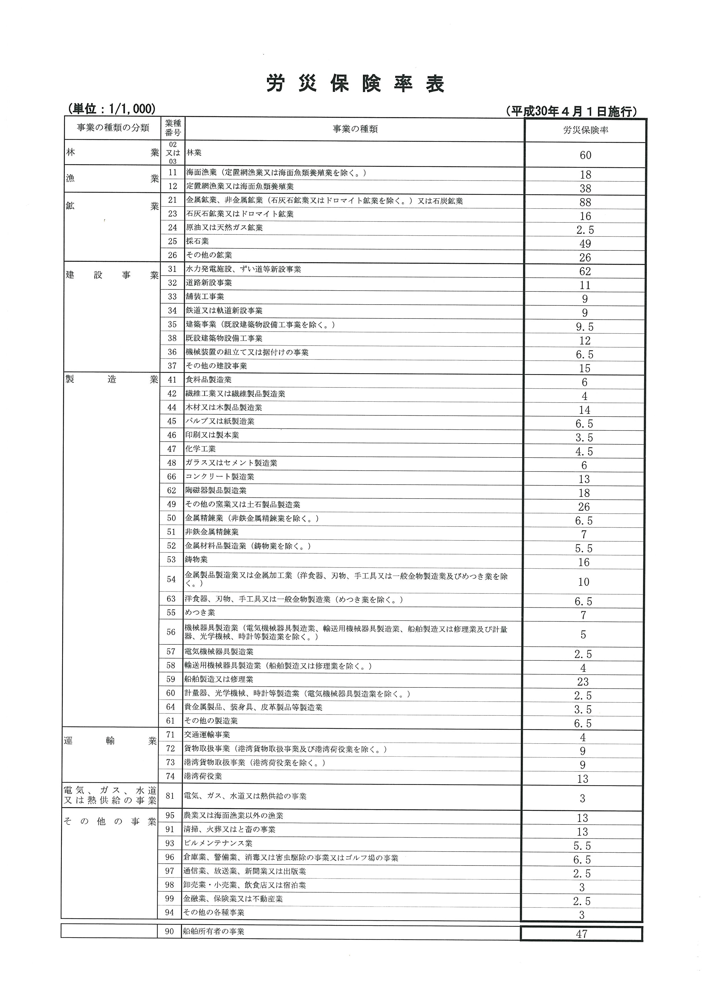 worker accident compnesation insurance rate